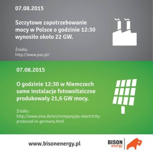 zapotrzebowanie na energię w Polsce
