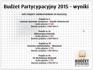 Budżet partycypacyjny (obywatelski) - wyniki głosowania 2015