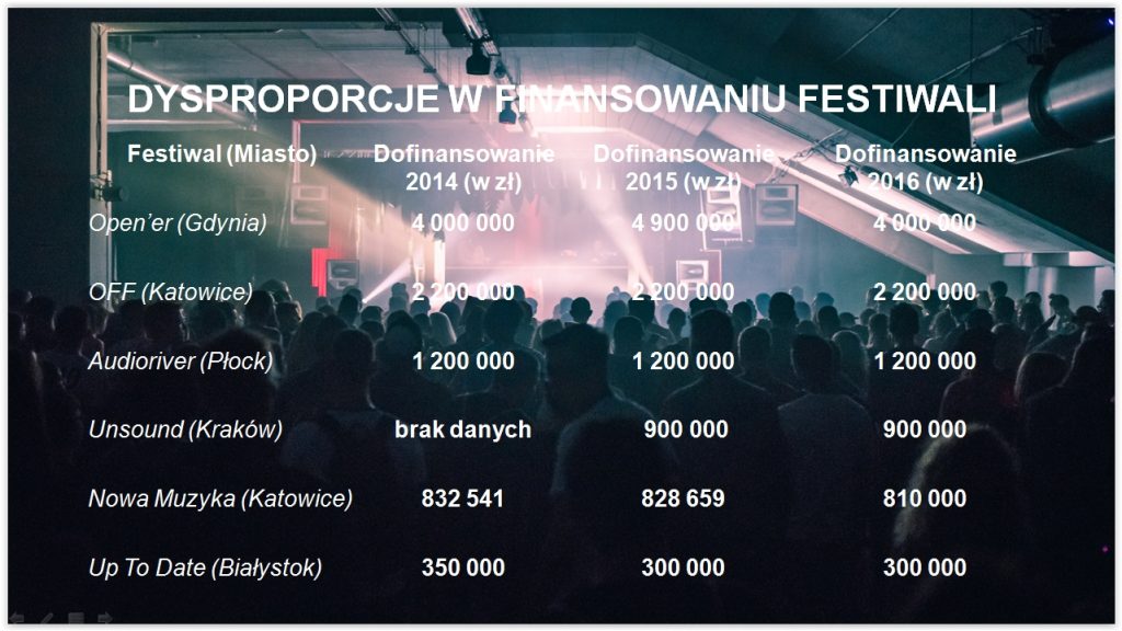 Finansowanie Festiwalu Up To Date w kontekście do porównywalnych festiwali z innych miast w Polsce.